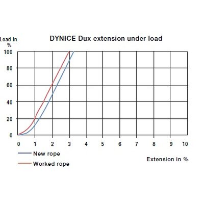 Dynice Dux %