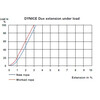 Extension Dynice Dux in %